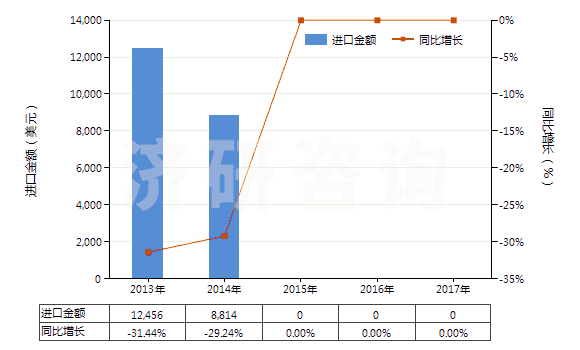 2013-2017年中國含氫氯氟烴（HCFCs）的混合物(HS38247400)進口總額及增速統(tǒng)計